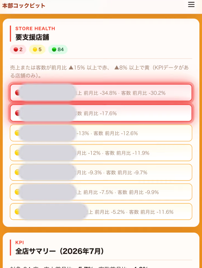 本部コックピットの「要支援店舗」画面